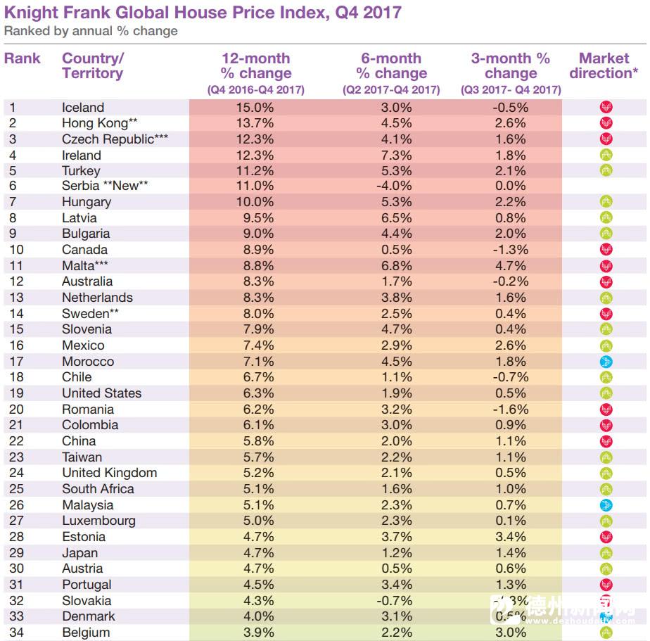 2020房价涨幅排行榜_2016全球房价涨幅榜深圳高居榜首
