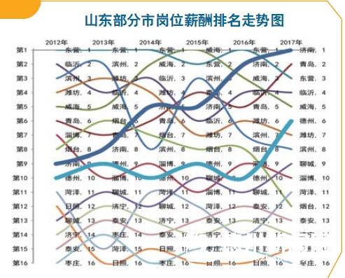 威海人口数量_2020年 威海 人口 或达300 万 全域城市化发展(3)