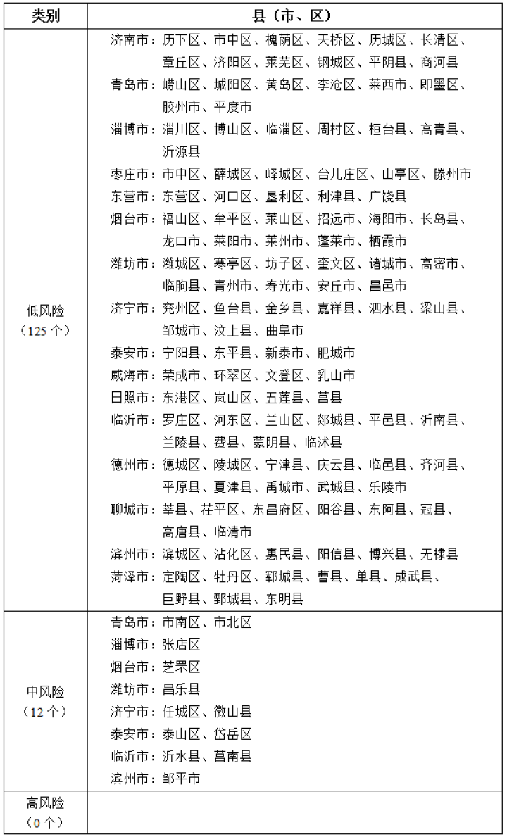 山东疫情分区分级表公布德州为低风险地区