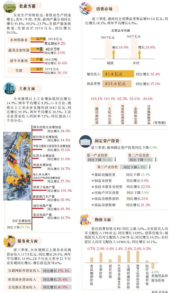 德州产业gdp_十二五 以来德州服务业增加值五年翻两番 增速超GDP