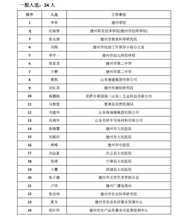 公示|第八批德州市有突出贡献的中青年专家考察人选评出,共30人