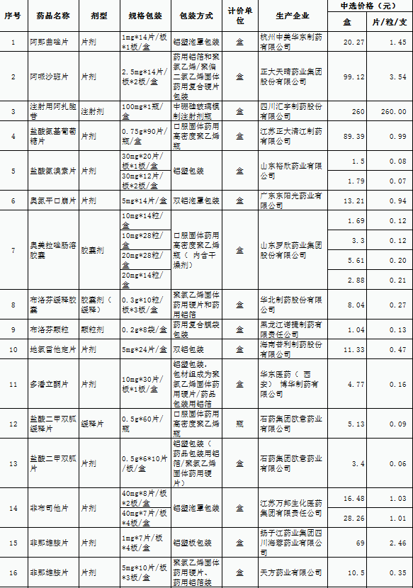 第三批国家组织药品集中采购山东省中选药品价格表