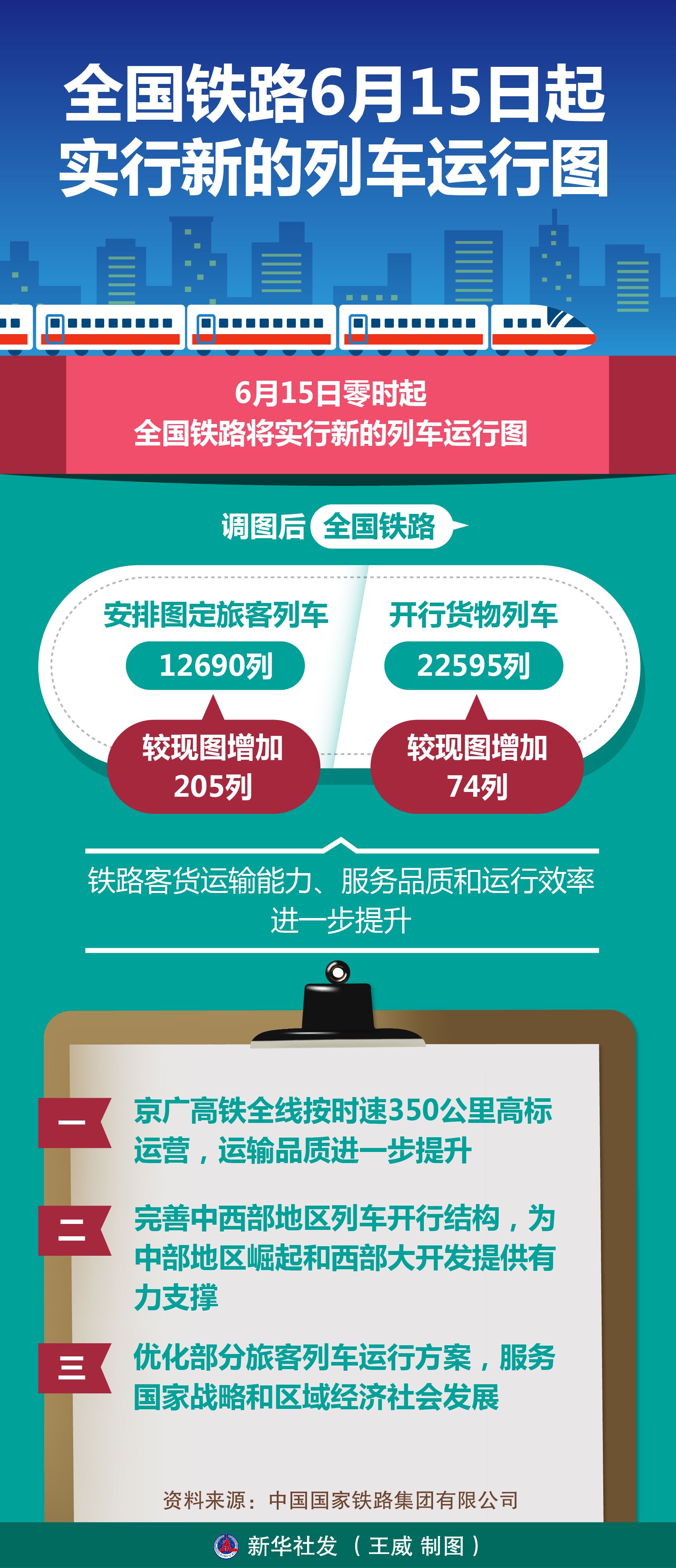 全国铁路6月15日起实行新的列车运行图