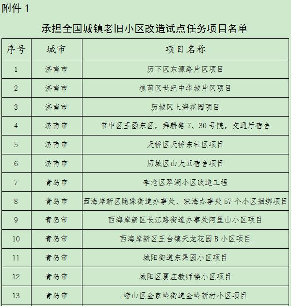 德州这五处老旧小区将要改造，承担全国试点任务