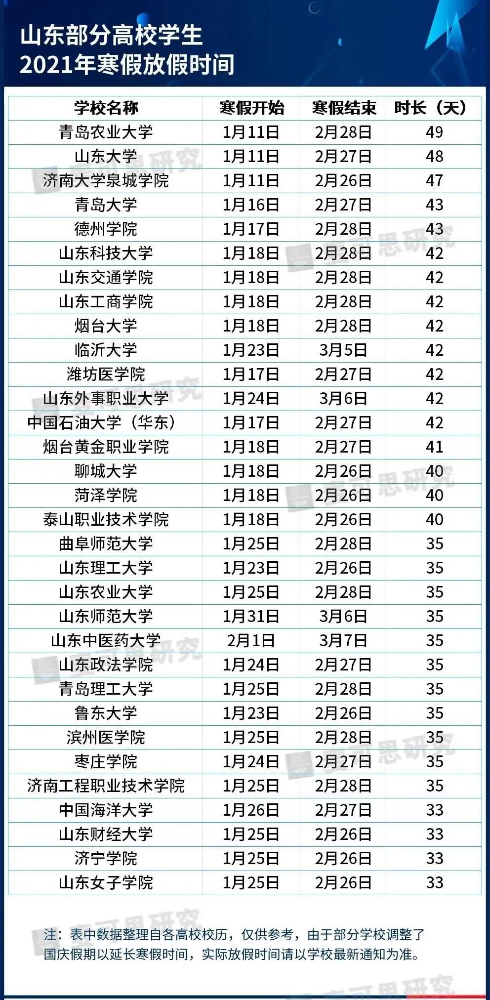 山東32所高校寒假時間公佈最長49天德州學院1月17日至2月28日放假