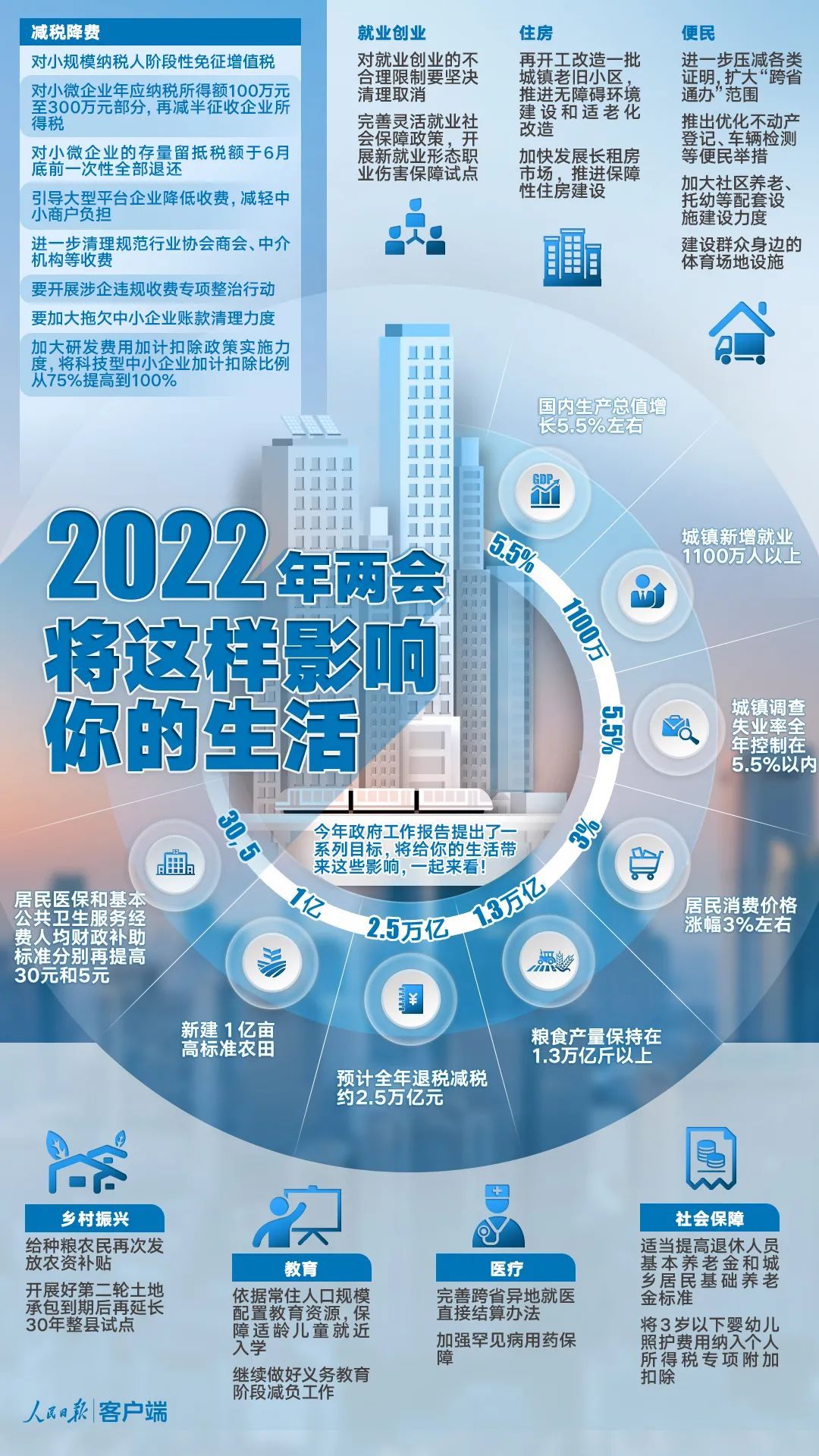 2022年两会将这样影响你的生活