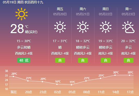 各縣市區也接近或達到30℃德州持續初夏天氣模式今天又是火熱的一天